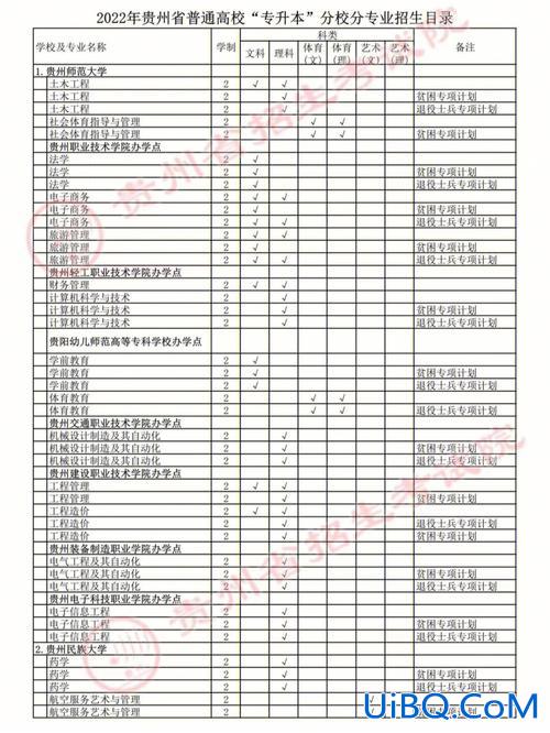 贵州专升本书？贵州哪些公办大专可以升本科？