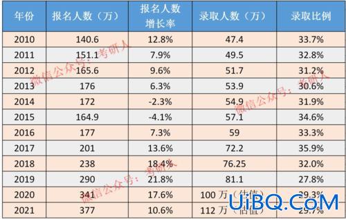 研究生每年升学率(国家每年的研究生录取率是多少)？