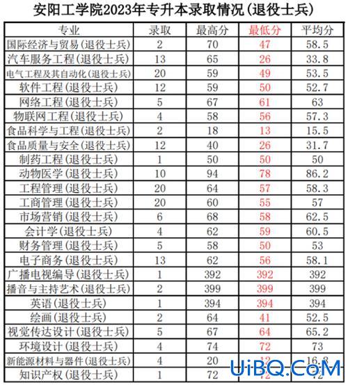 安阳学院专升本(安阳学院2023专升本录取分数线)？
