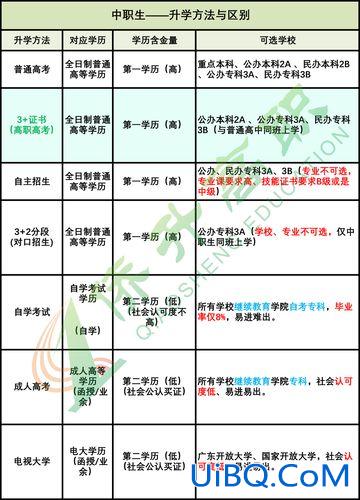 中专升学考试有哪些科目(中专分类高考考几门)？