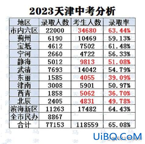 太原天津中考升学率排名 各省市科技大学排名？