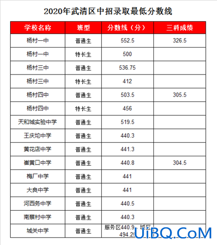 杨村各个初中升学率排行，武清区初中升学率排名？