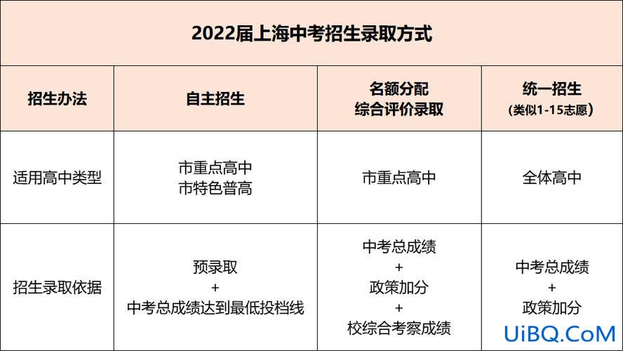 上海升学中考新政策取消？上海取消中考分流了吗？