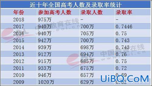 三本升学率 全国三本以上升学率？