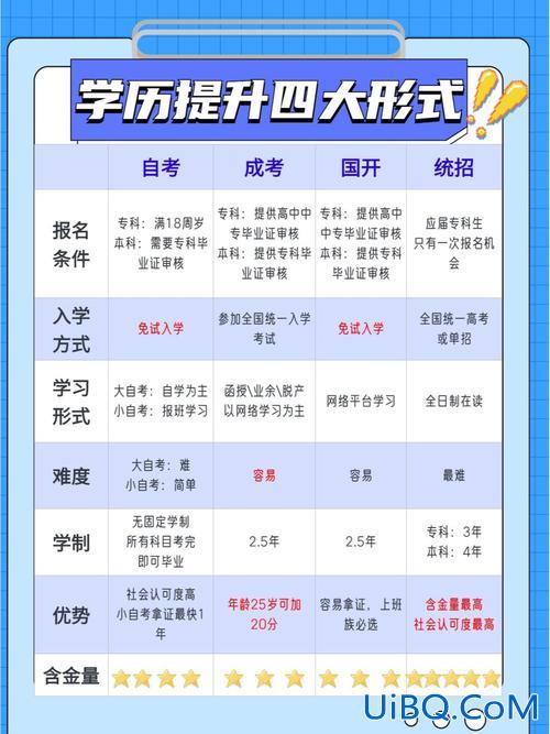 北京初中生提升学历？高中毕业有什么提升学历或者技能的方式？