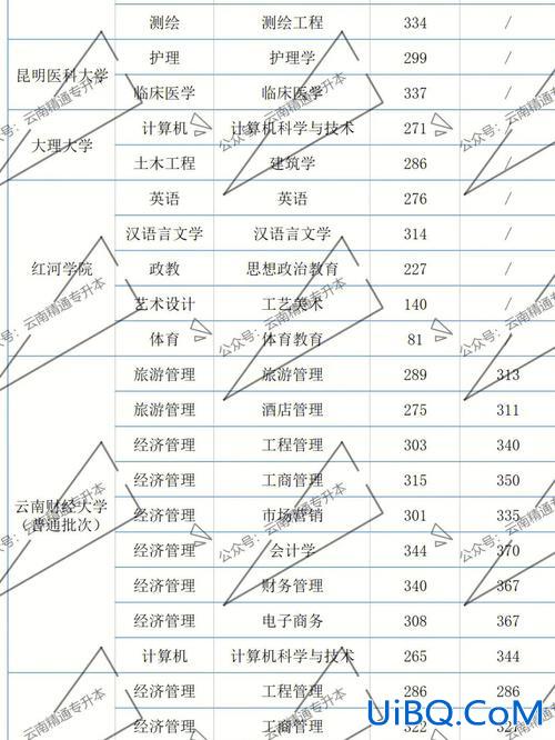 云南专升本难度 云南升本科难吗？