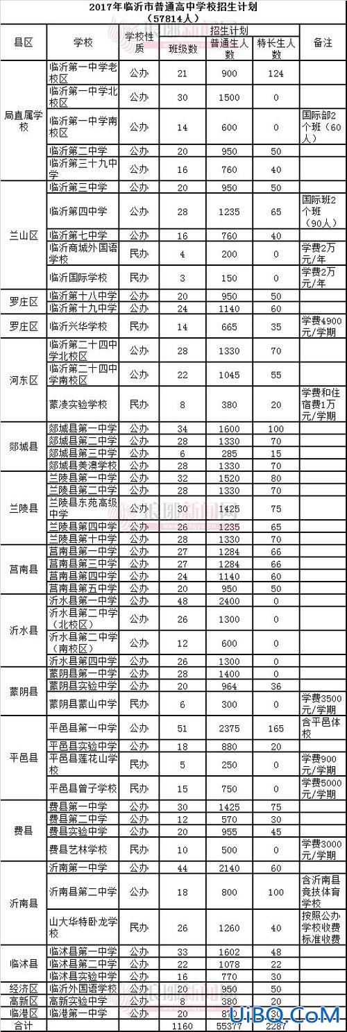 临沂中考升学率多少分？临沂历年中考人数录取率？