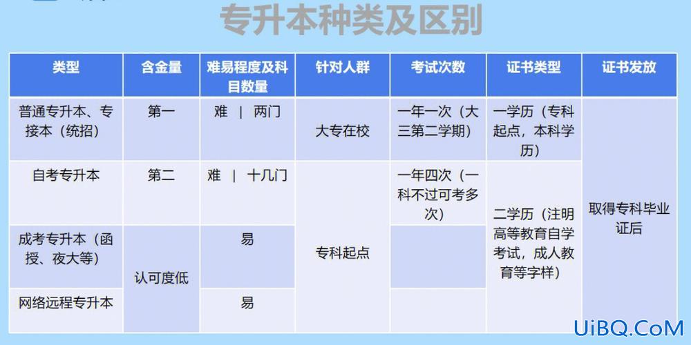 自考专升本和成考专升本的区别 专升本和成教有什么区别？