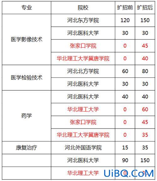 自考专升本大学，专升本口腔医学的专科学校排名？