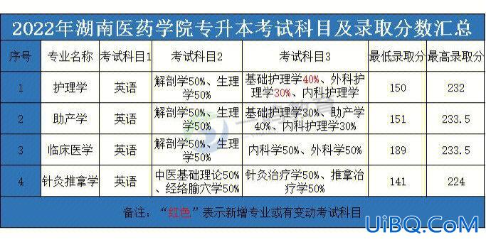 药学类专升本 大专药学有必要升本吗？