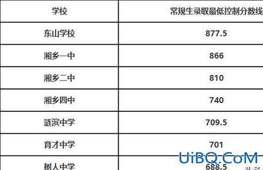 湘乡树人本科升学率，湘乡市有哪些高中？