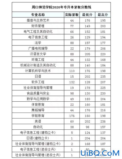 周口师范专升本，黄淮和周口师范历年专升本的分数线？