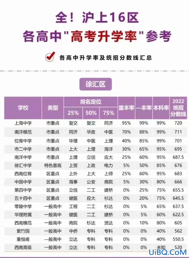 上海的中学高考升学率 上海初中升高中的升学率是多少啊？