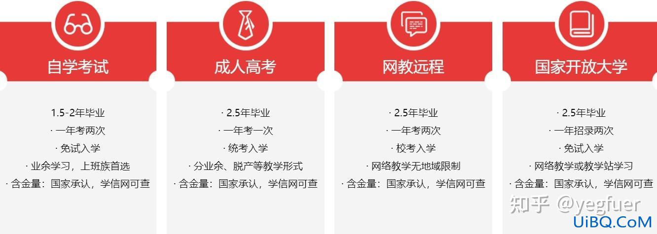 关于成人提升学历(成人通过什么渠道可以提升学历)？