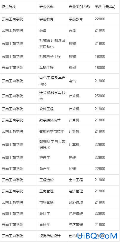 玉溪专升本？云南工商学院专升本要多少分？