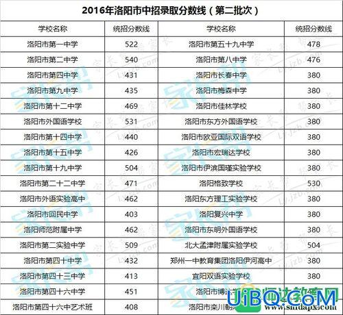2019洛阳高中升学率(洛阳中考升学率)？