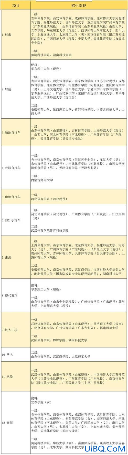 南阳体育对口升学考试项目 2023河南对口体育生可以报考的学校？