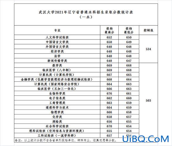 武大2021年升学情况，21年武汉大学多少分？