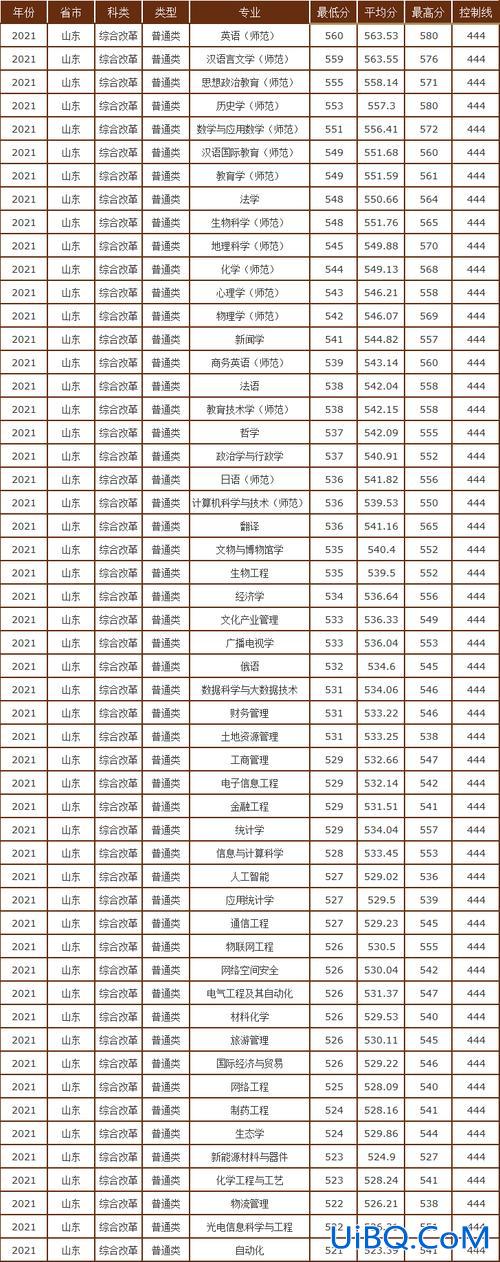 曲阜专升本 曲阜师范大学有专升本吗？