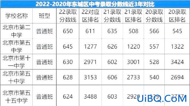 东城区升学率2022，今年上东城区重点高中多少分？