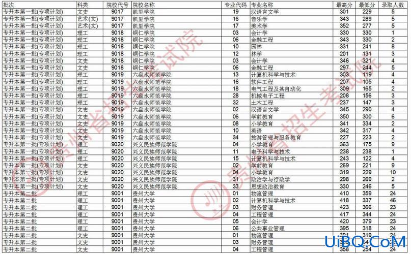 凯里专升本，凯里学院2023专升本录取分数线？