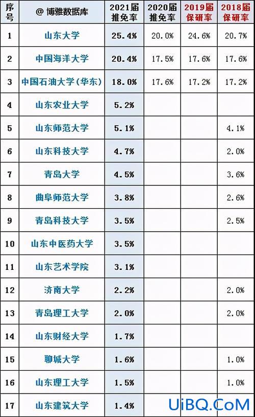 山大升学率？山大保研率一般是多少？