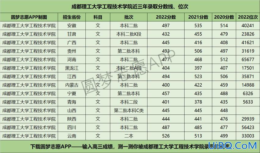 成都理工大学专升本录取分数线，成都理工大学2024年各专业录取线？