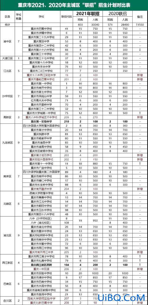 渝中区各校联招升学率？渝中区30中学怎么样？