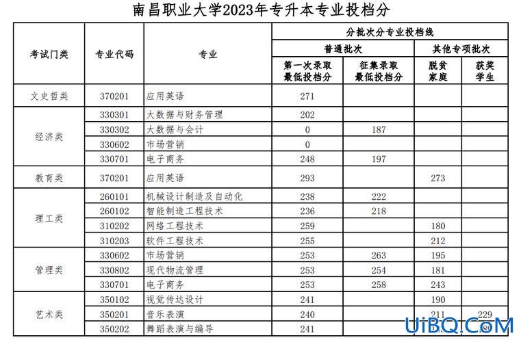 南昌职业大学专升本分数线(江西统招专升本名次排位)？