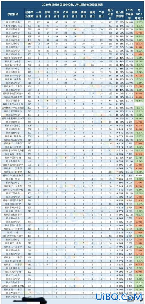 福州初中升学率2019年(福州中学升学率)？