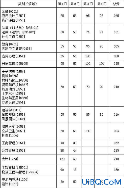 江苏理工师范类考研升学？江苏理工学院2023的研究生院校录取分数线多少？