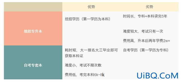自主专升本(自主升本和统招升本有什么不同)？