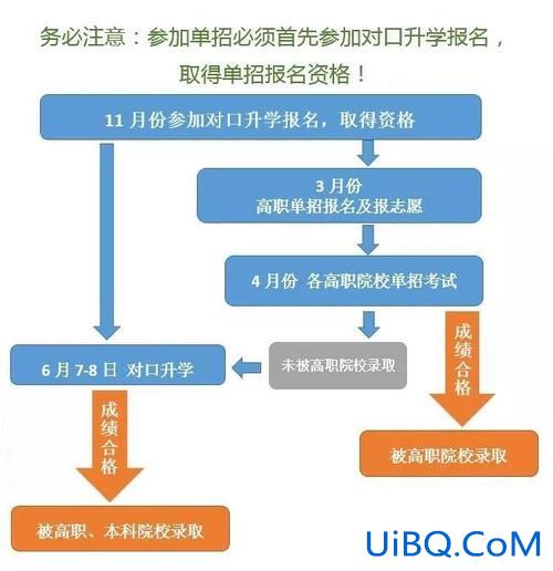 升学考试局(对口升学电脑报名流程)？