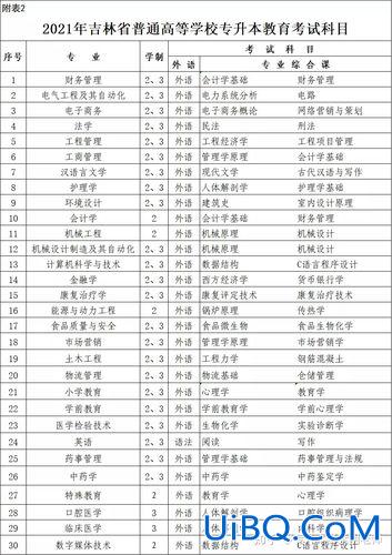 吉林省专升本对口专业一览表，道路桥梁工程技术升本有哪些专业？