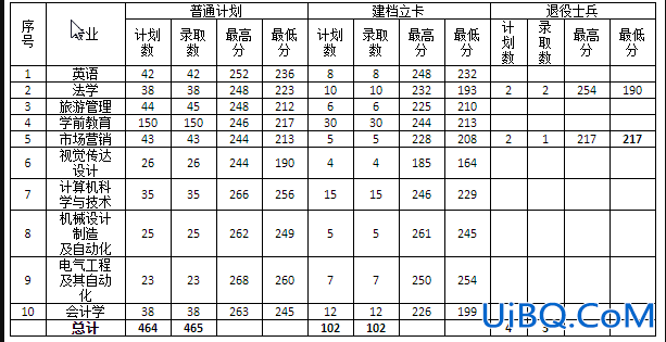 宝鸡文理学院专升本分数线 陕西专升本公办大学有哪些？