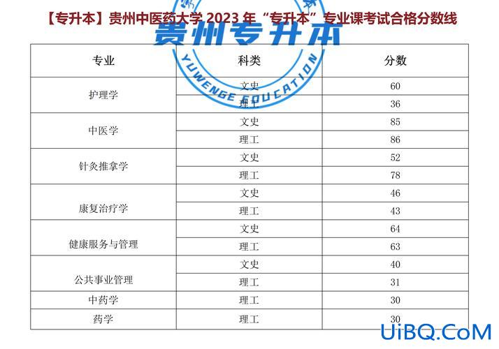 贵阳中医学院专升本分数线？2023年时珍学院专升本录取情况？
