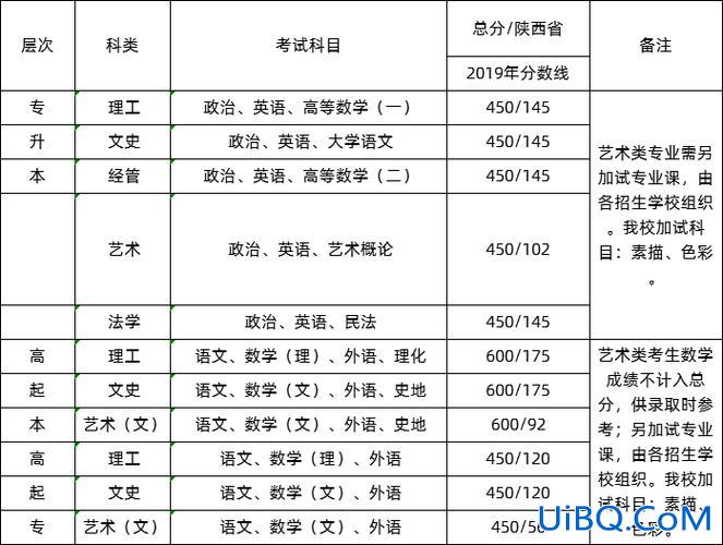 成人高考专升本分数线多少 成人高考录取分数线一般是多少？