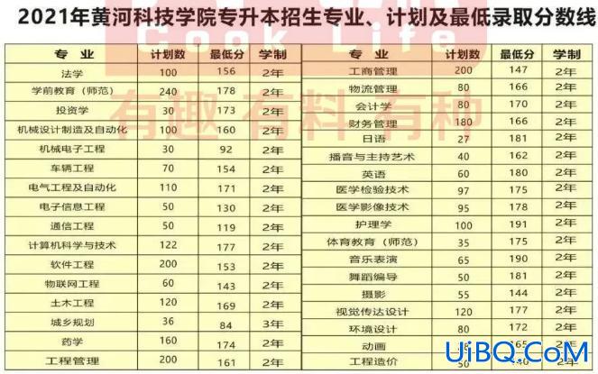 2016黄河科技学院专升本分数线 2024黄河科技学院专升本代码？