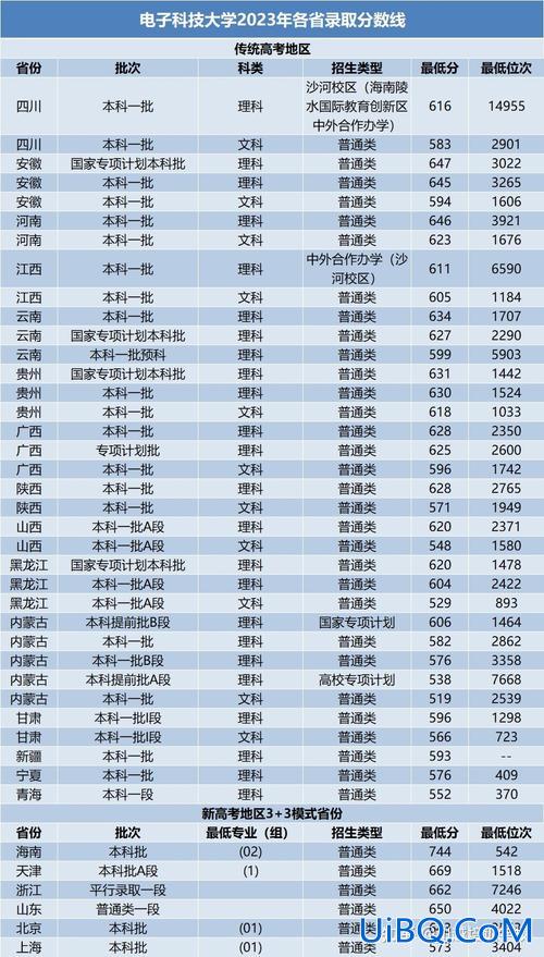 电子科技大学考专升本(电子科大成都学院专升本录取分数线2023)？