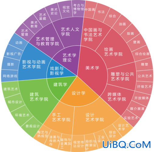 英国大学升学，英国艺术类升学是未来艺考的发展方向吗？