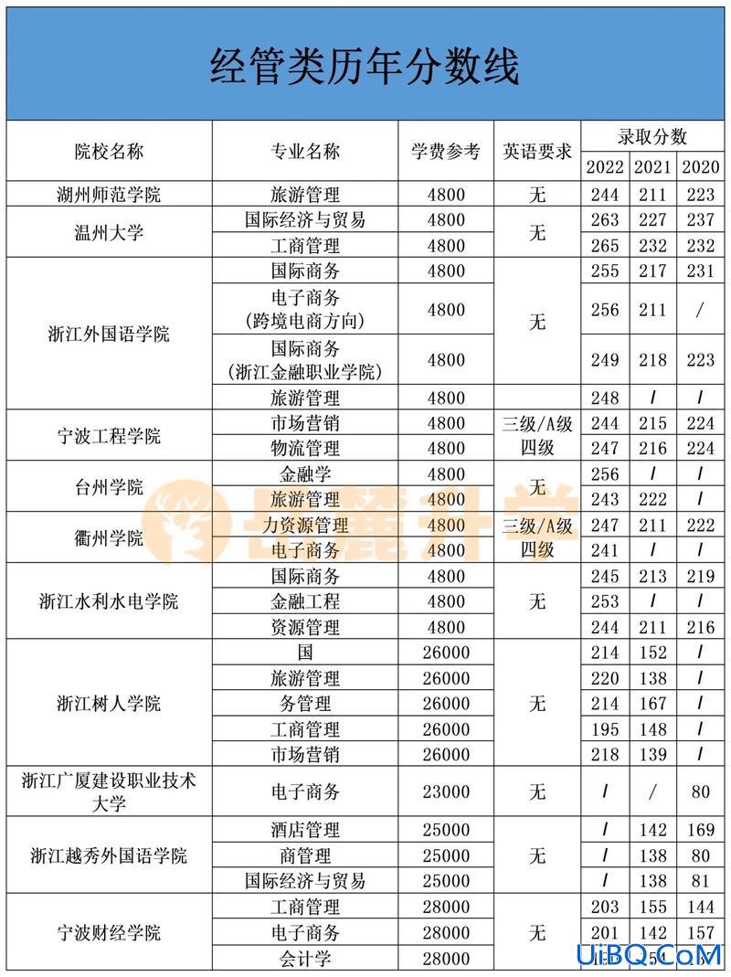 2017年浙江专升本分数线 浙江专升本2023年分数线会降吗？