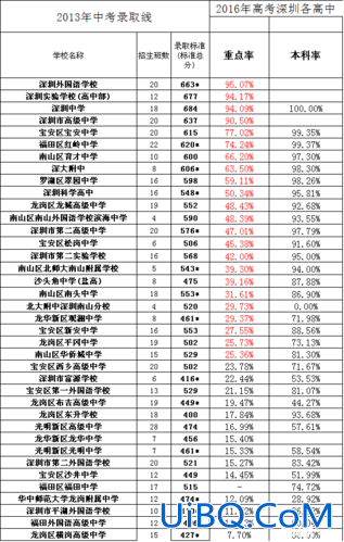 升学率哦？综合高中升学率是多少？