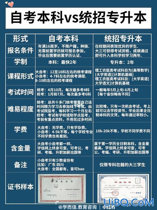 高自考和专升本哪个比较好 自考本科与专升本哪个好？