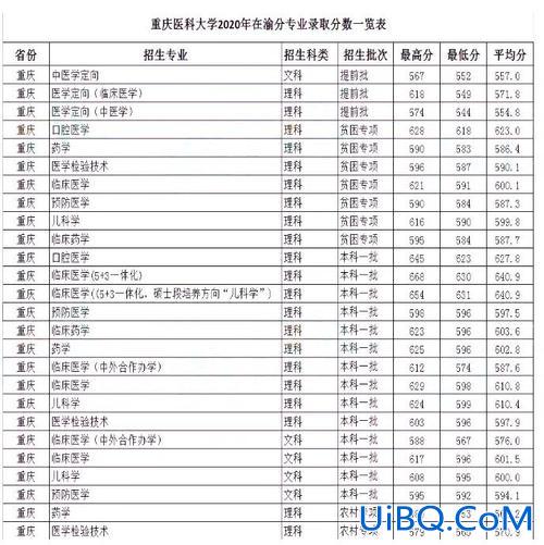 重医专升本分数线2017，考重庆医科大学对于专升本的学生难度大吗？