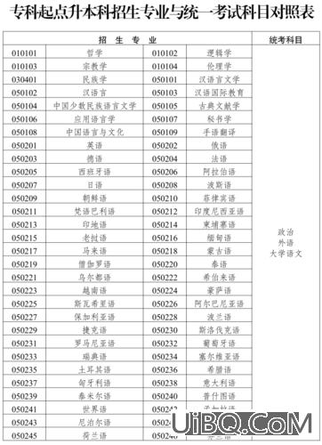 云南省专升本考试科目与大纲？云南中医专升本，要考哪些科目？