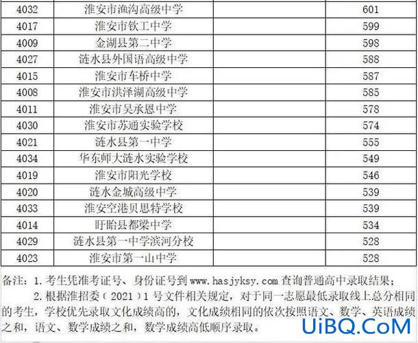 淮安各高中的升学率(淮安市高中升学率排名)？