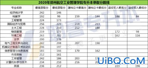 郑州航院专升本分数线 郑州航院分数线？