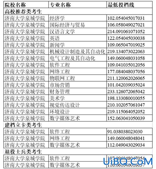 济南大学泉城学院专升本分数线 山东省专升本的院校？