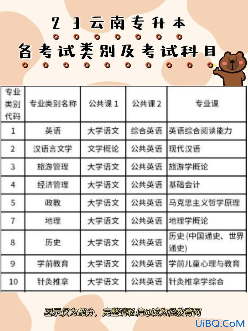 云南统招专升本需要考些什么科目 云南建筑工程专升本考试科目？