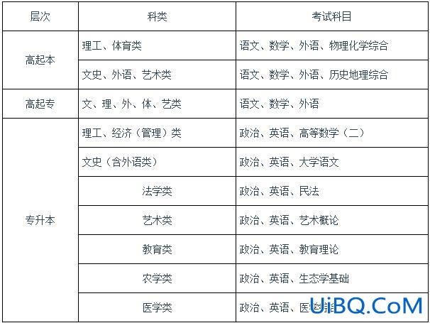 医学成人高考专升本科目 成人高考临床医学专升本考试科目及时间？